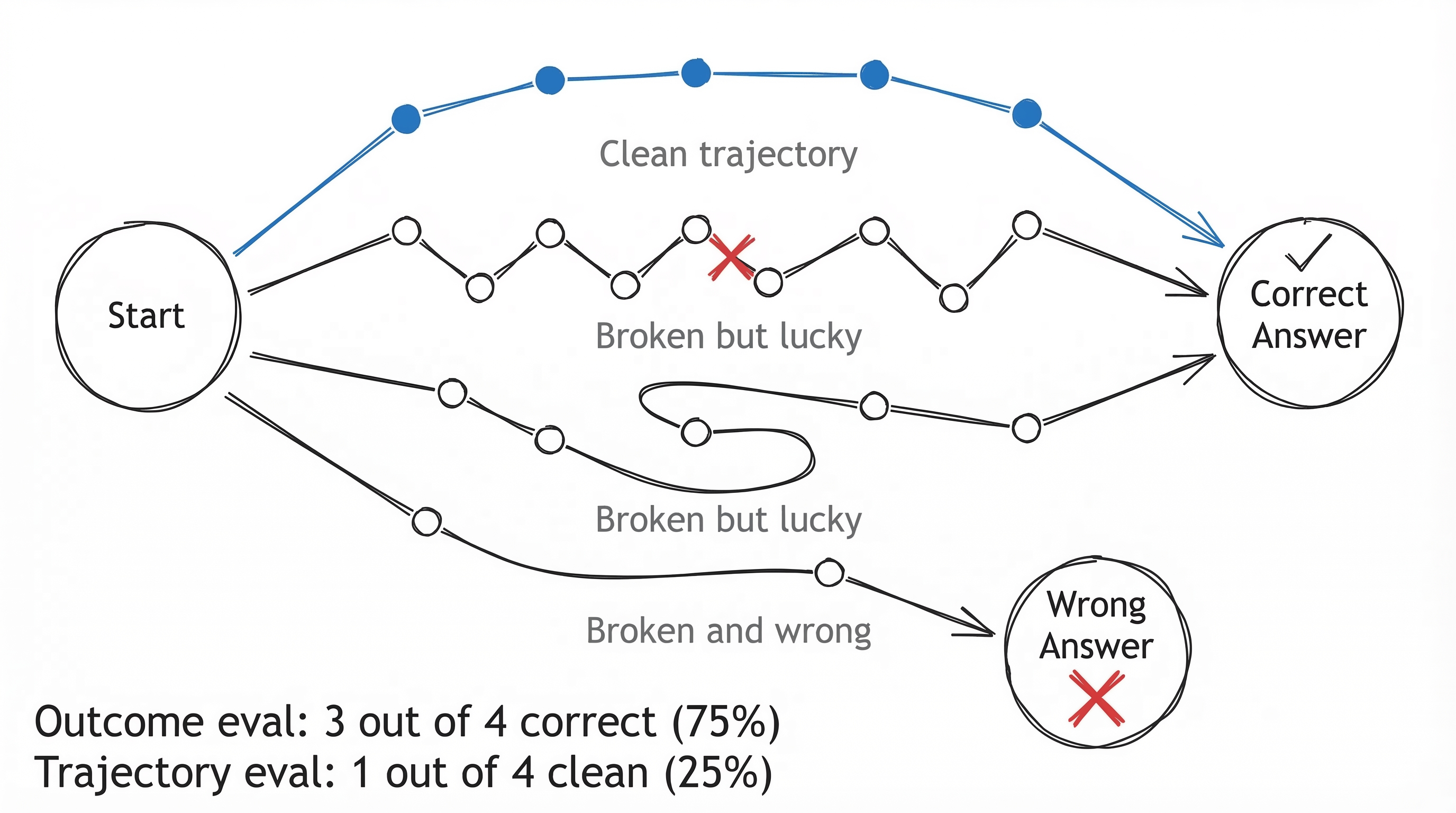 Most agent trajectories are broken, but many still arrive at correct answers by luck