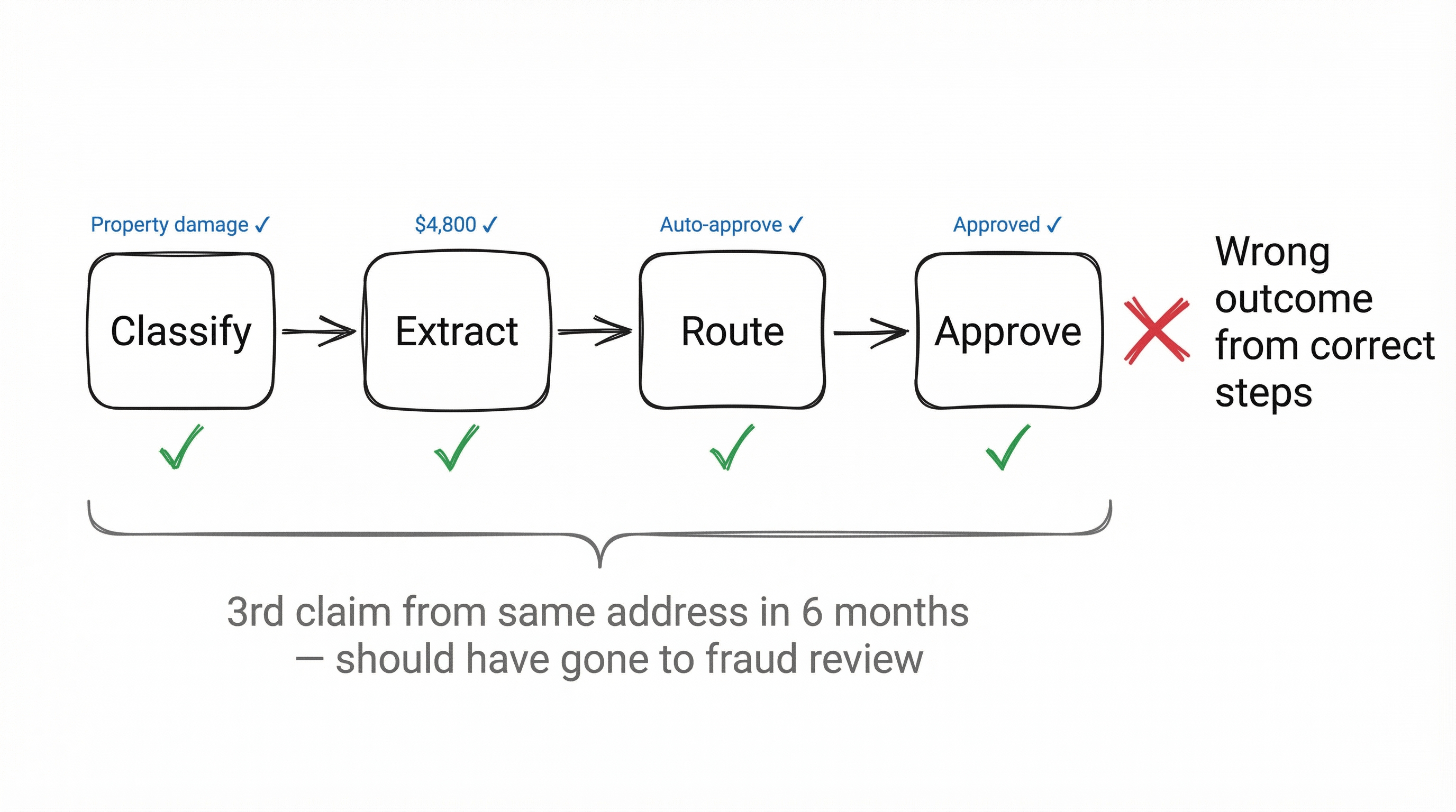 Every component in the pipeline passed its own eval, but the trajectory produced the wrong outcome
