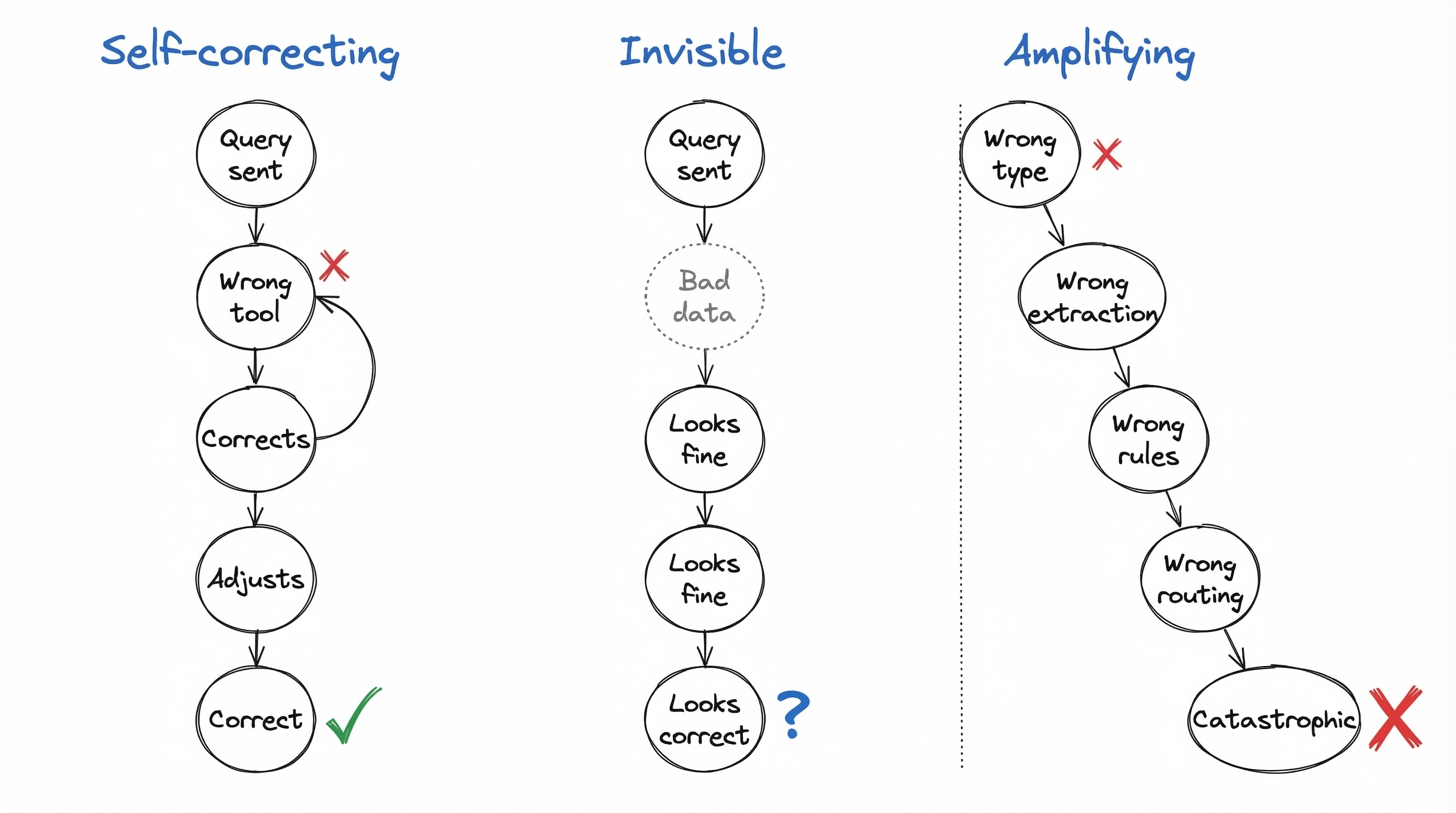 Three types of error propagation: self-correcting errors recover, invisible errors hide, amplifying errors cascade