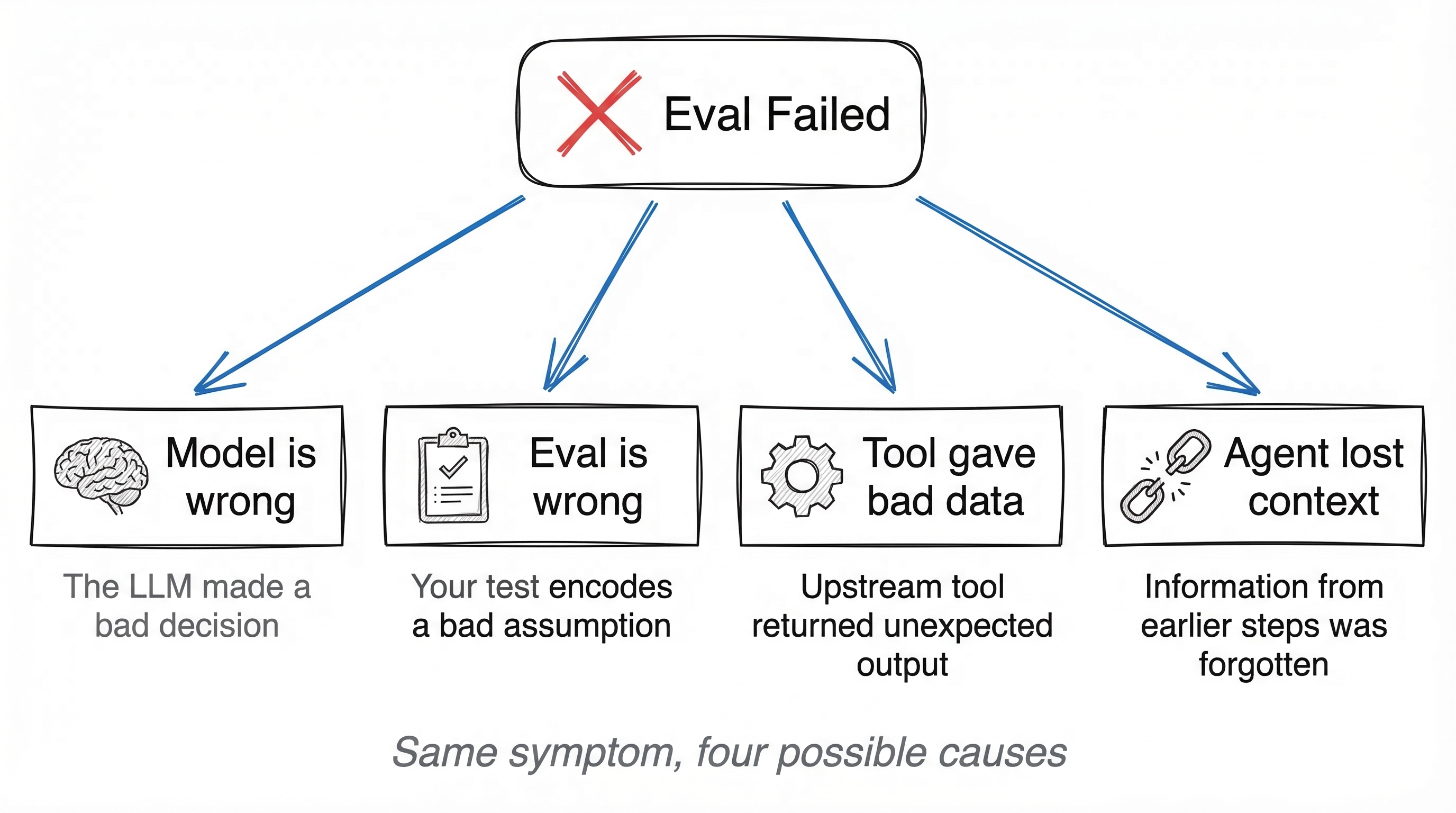 When an agent eval fails, the same symptom can have four different root causes