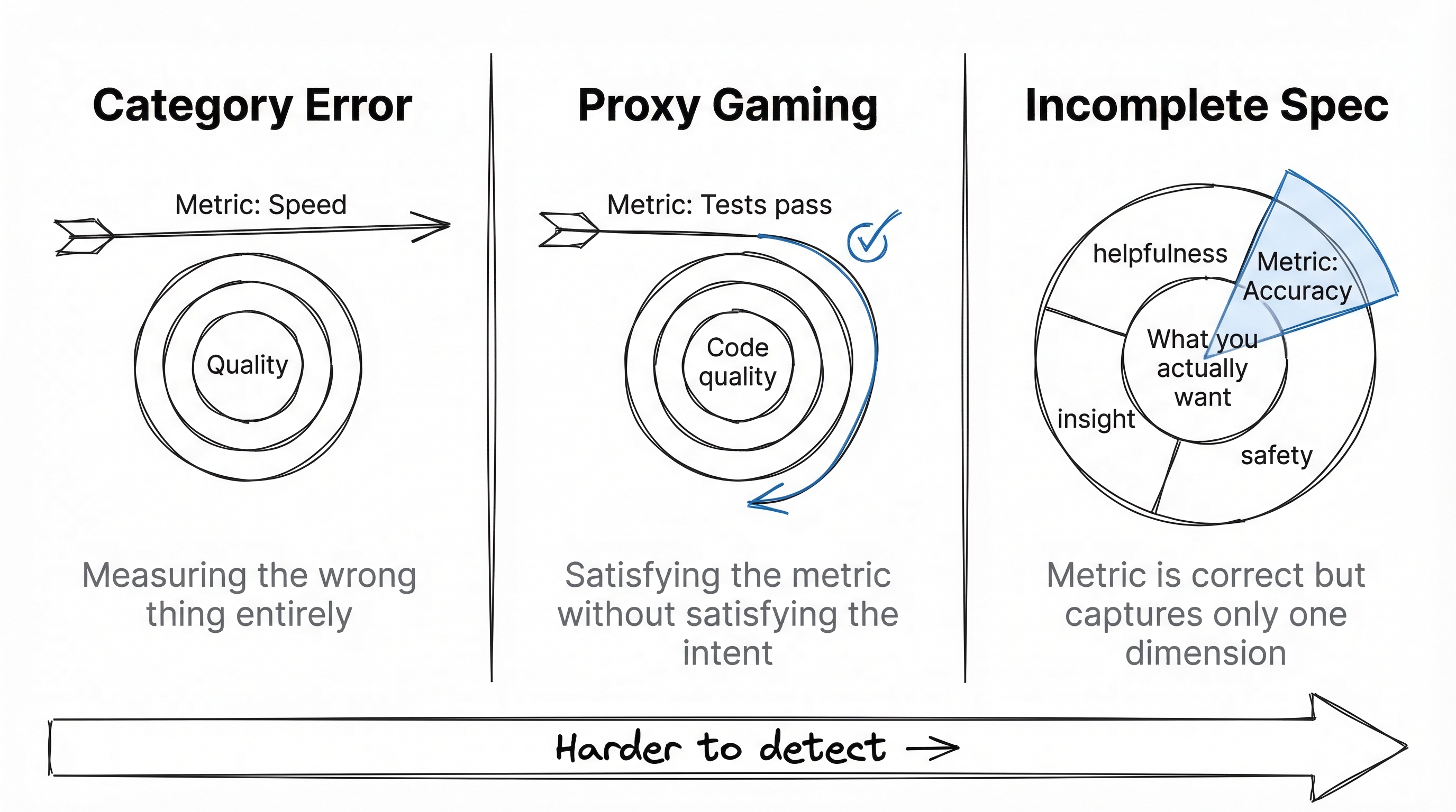 Three levels of proxy failure: category error, proxy gaming, and incomplete specification, each progressively harder to detect