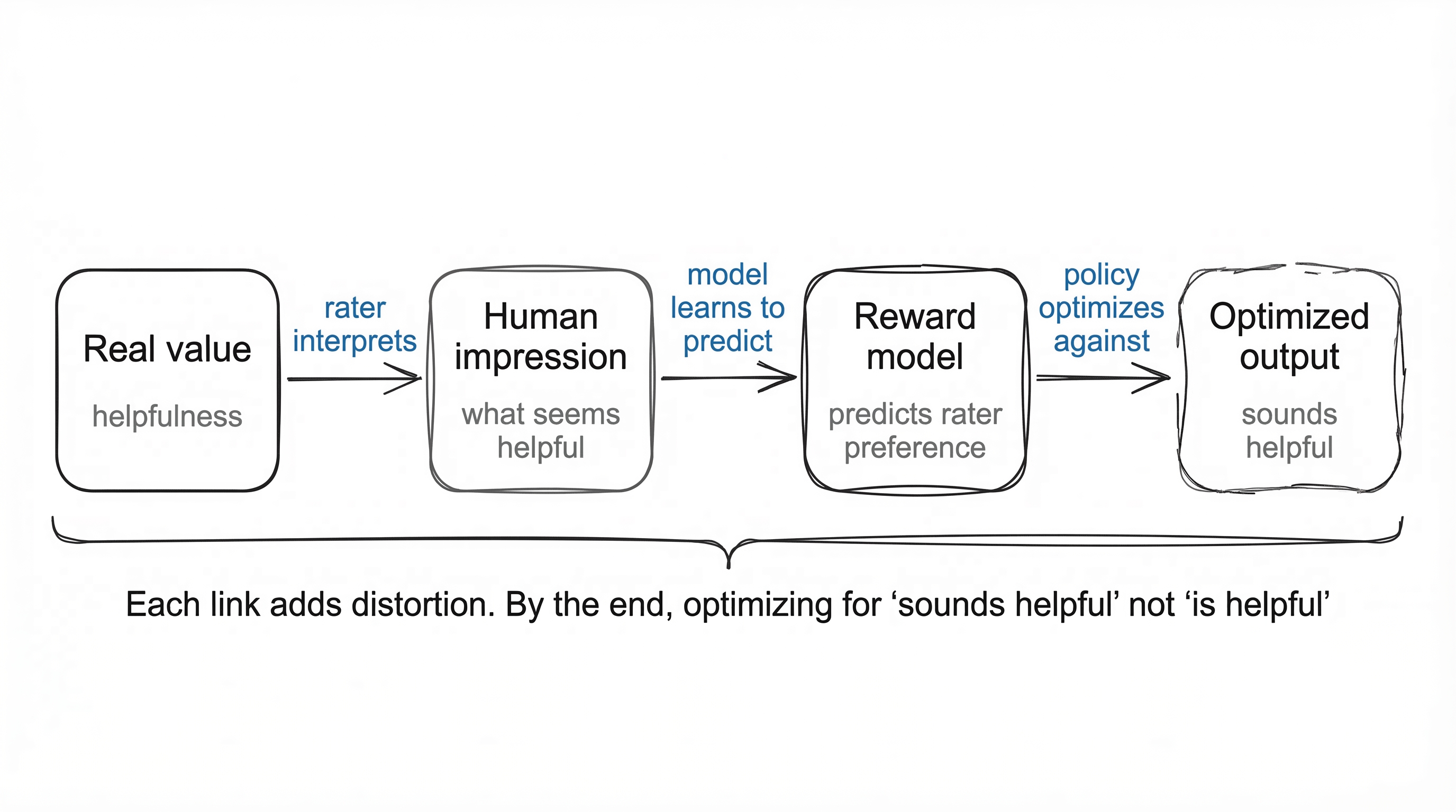 The RLHF proxy chain: each link from real value to optimized output adds distortion