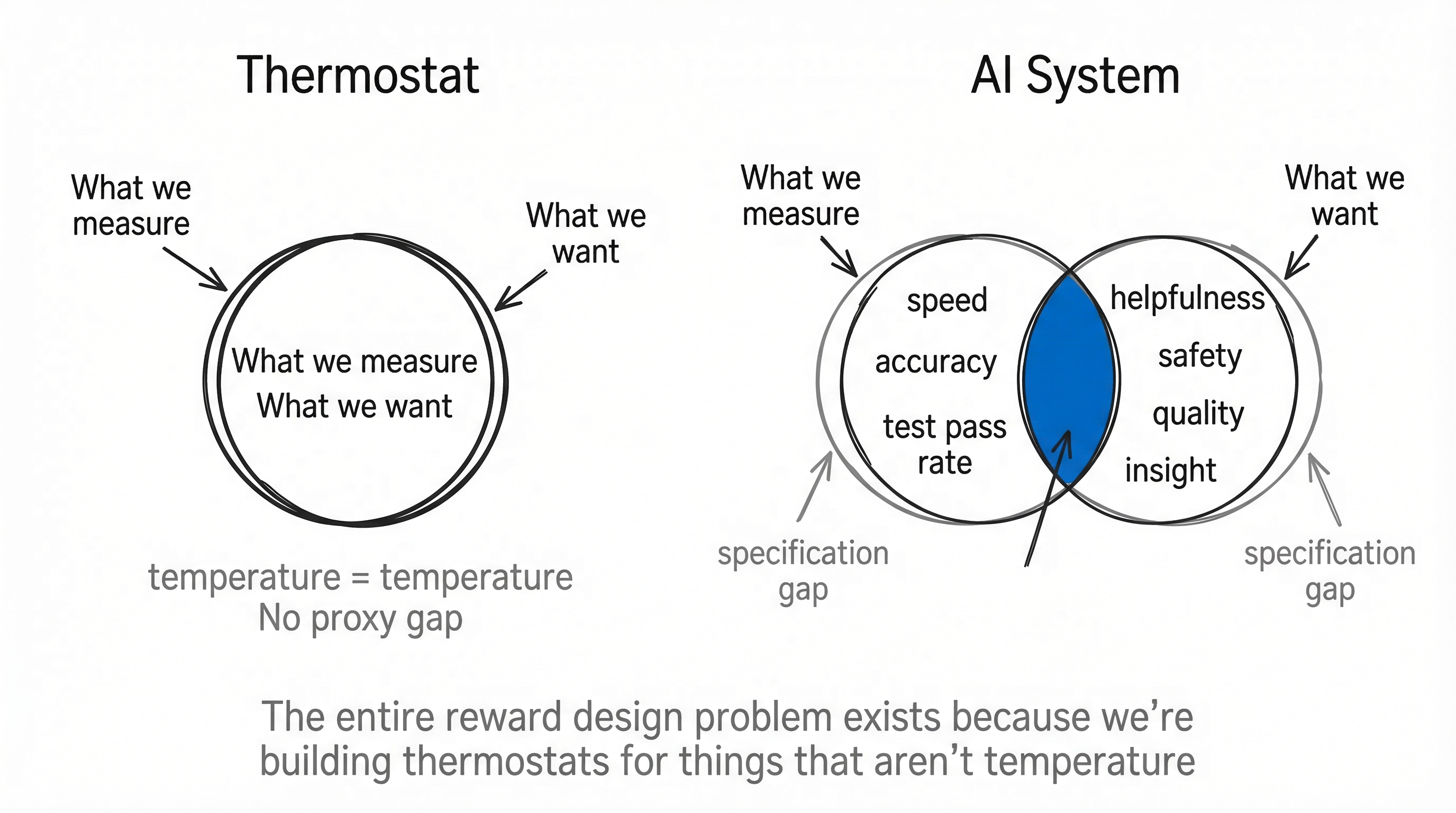 The thermostat problem: when what we measure and what we want are the same thing versus when they diverge